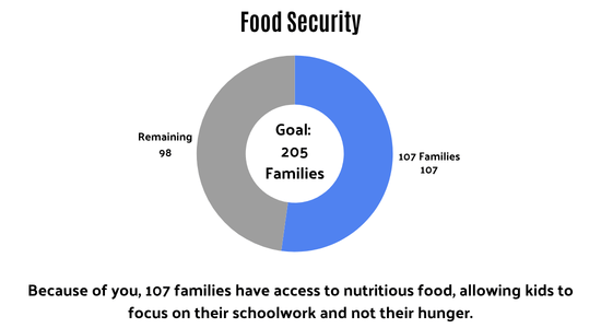 107 families served as of 3/23