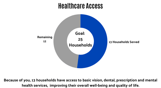 13 households served as of 3/23