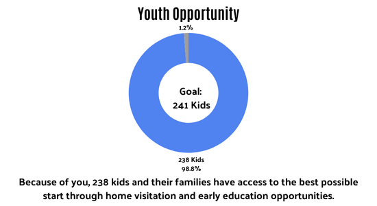 238 kids served as of 3/23