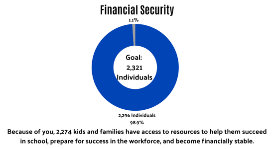 2,396 Individuals served as of 3/23